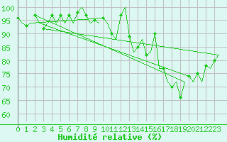 Courbe de l'humidit relative pour Maastricht / Zuid Limburg (PB)