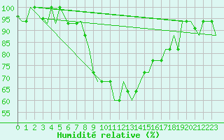 Courbe de l'humidit relative pour Catania / Fontanarossa