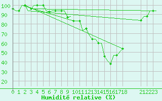 Courbe de l'humidit relative pour Milan (It)