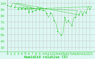Courbe de l'humidit relative pour Wroclaw Ii