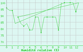 Courbe de l'humidit relative pour Yangon