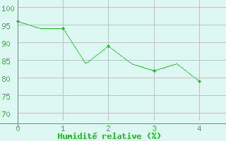 Courbe de l'humidit relative pour Yangon