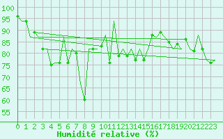 Courbe de l'humidit relative pour Bilbao (Esp)