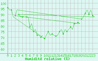 Courbe de l'humidit relative pour Lulea / Kallax