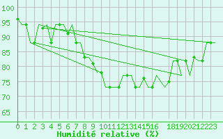 Courbe de l'humidit relative pour Alghero