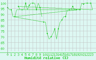 Courbe de l'humidit relative pour Olbia / Costa Smeralda