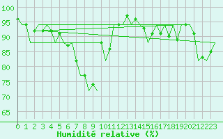 Courbe de l'humidit relative pour Vlissingen