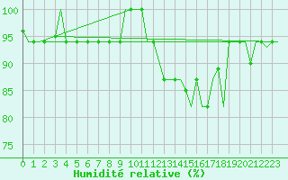 Courbe de l'humidit relative pour Venezia / Tessera