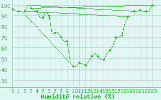 Courbe de l'humidit relative pour Pisa / S. Giusto