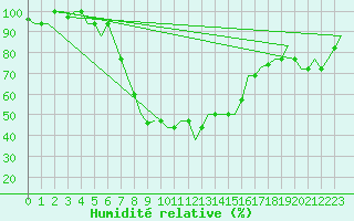Courbe de l'humidit relative pour Annaba