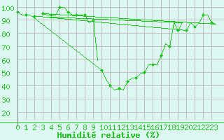 Courbe de l'humidit relative pour Pisa / S. Giusto