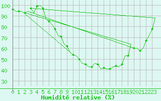 Courbe de l'humidit relative pour Bonn (All)