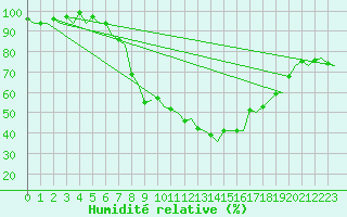 Courbe de l'humidit relative pour Groningen Airport Eelde