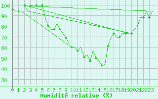 Courbe de l'humidit relative pour Ronchi Dei Legionari