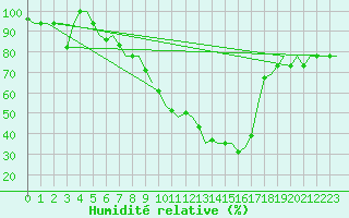 Courbe de l'humidit relative pour Skopje-Petrovec