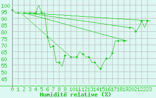 Courbe de l'humidit relative pour Kalamata Airport