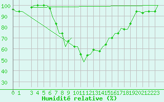 Courbe de l'humidit relative pour Alghero