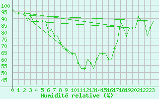 Courbe de l'humidit relative pour Milan (It)