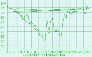 Courbe de l'humidit relative pour Bremen