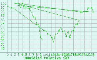 Courbe de l'humidit relative pour Alghero