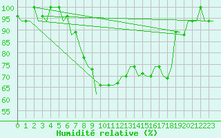 Courbe de l'humidit relative pour Pisa / S. Giusto