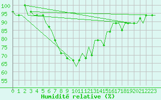 Courbe de l'humidit relative pour Tiruchchirapalli