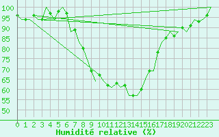Courbe de l'humidit relative pour Salzburg-Flughafen