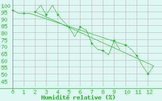 Courbe de l'humidit relative pour Mariehamn / Aland Island