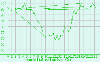 Courbe de l'humidit relative pour Cork Airport