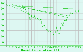 Courbe de l'humidit relative pour Oradea