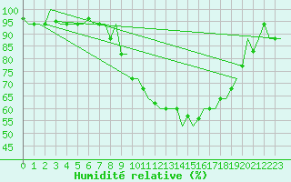 Courbe de l'humidit relative pour Milan (It)