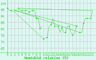 Courbe de l'humidit relative pour Milan (It)