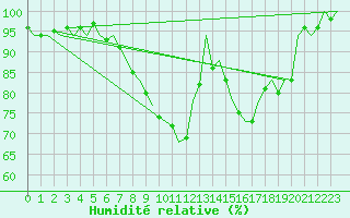 Courbe de l'humidit relative pour Zurich-Kloten