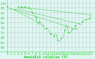 Courbe de l'humidit relative pour Maastricht / Zuid Limburg (PB)