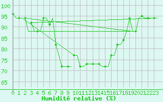 Courbe de l'humidit relative pour Zadar / Zemunik