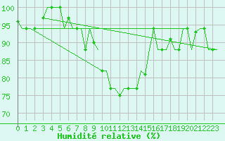 Courbe de l'humidit relative pour L'Viv