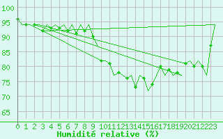 Courbe de l'humidit relative pour Duesseldorf