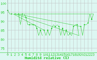 Courbe de l'humidit relative pour Platform L9-ff-1 Sea