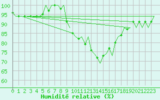 Courbe de l'humidit relative pour Vlissingen