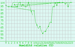 Courbe de l'humidit relative pour Zadar / Zemunik