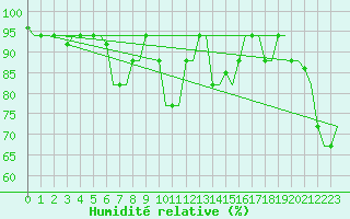 Courbe de l'humidit relative pour Olbia / Costa Smeralda