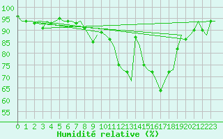 Courbe de l'humidit relative pour Groningen Airport Eelde