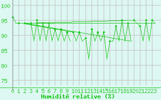 Courbe de l'humidit relative pour London / Heathrow (UK)