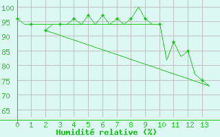 Courbe de l'humidit relative pour Stornoway