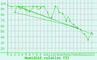 Courbe de l'humidit relative pour Dubrovnik / Cilipi