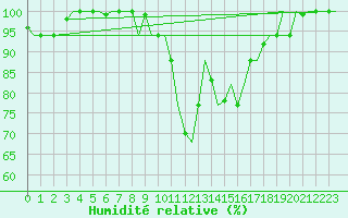 Courbe de l'humidit relative pour Alghero
