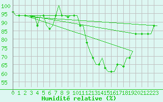 Courbe de l'humidit relative pour Milan (It)