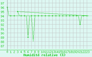 Courbe de l'humidit relative pour Istanbul / Sabiha Gokcen