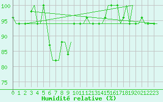 Courbe de l'humidit relative pour L'Viv
