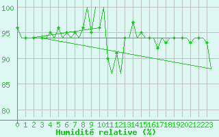 Courbe de l'humidit relative pour Kirkwall Airport